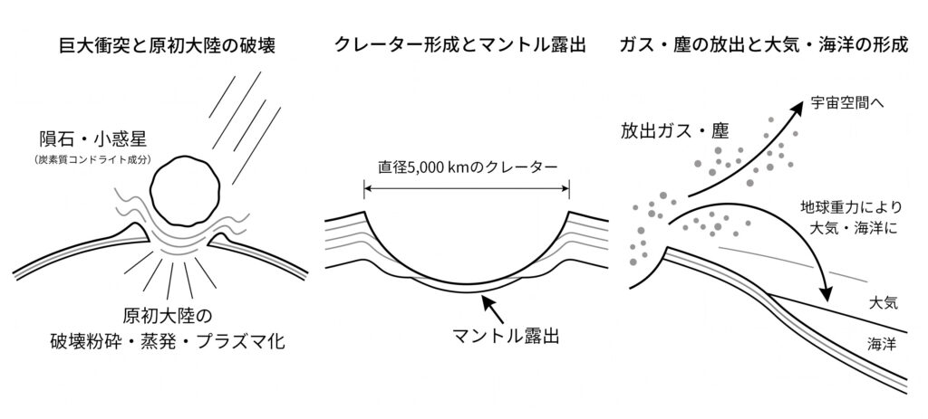 巨大衝突と大気・海洋の形成(模式図)